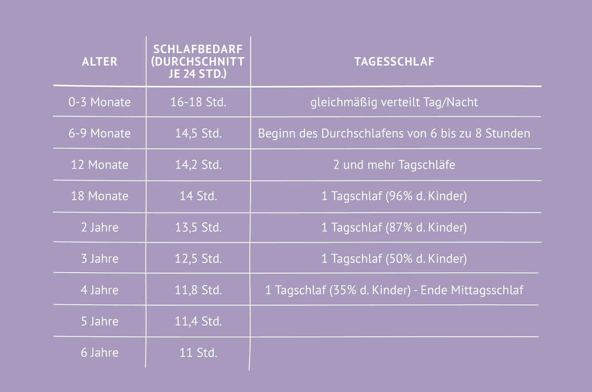 Tabelle mit Empfehlungen für die Schlafenszeit von Kindern Tabelle mit Empfehlungen für die Schlafenszeit von Kindern