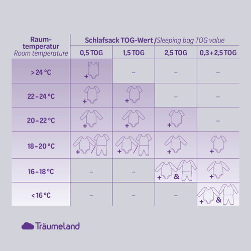 Träumeland Schlafsack TO GO Übersicht Temperaturtabelle in deutsch Träumeland Schlafsack TO GO Übersicht Temperaturtabelle in deutsch