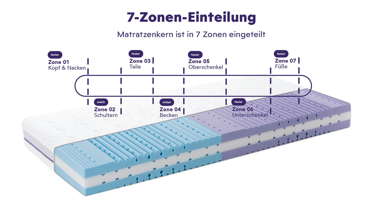 7 Zonen-turin-Träumeland traeumeland-matratze-turin-gegen-schweiss20